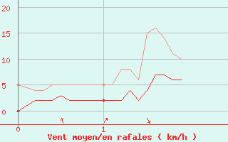 Courbe de la force du vent pour Val-d