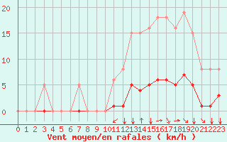 Courbe de la force du vent pour Saint-Martial-de-Vitaterne (17)