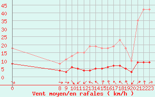 Courbe de la force du vent pour Valleroy (54)