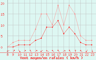 Courbe de la force du vent pour Manlleu (Esp)