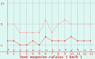 Courbe de la force du vent pour Saint-Laurent-du-Pont (38)