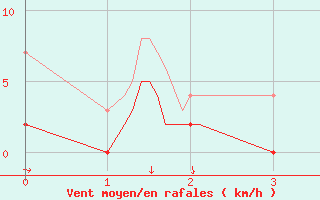 Courbe de la force du vent pour Menton (06)