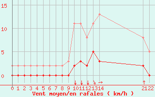 Courbe de la force du vent pour Verngues - Hameau de Cazan (13)