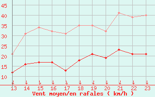 Courbe de la force du vent pour Ile d