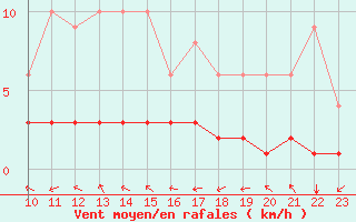 Courbe de la force du vent pour Fains-Veel (55)