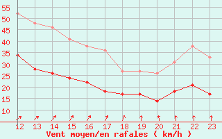 Courbe de la force du vent pour Le Havre - Octeville (76)