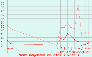 Courbe de la force du vent pour Bannay (18)