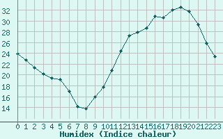 Courbe de l'humidex pour Clermont de l'Oise (60)