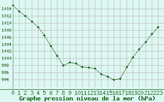 Courbe de la pression atmosphrique pour Croisette (62)