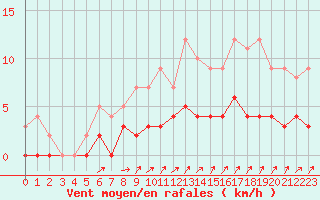 Courbe de la force du vent pour Besanon (25)