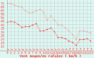 Courbe de la force du vent pour Dunkerque (59)