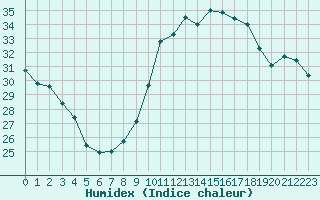 Courbe de l'humidex pour Narbonne-Ouest (11)