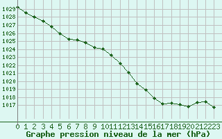 Courbe de la pression atmosphrique pour Ajaccio - Campo dell