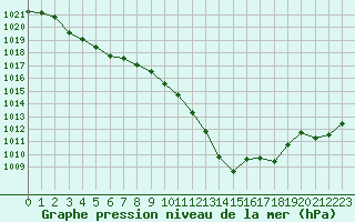 Courbe de la pression atmosphrique pour Alistro (2B)