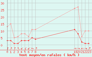 Courbe de la force du vent pour Beaucroissant (38)