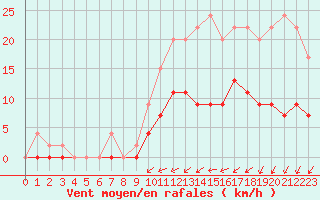 Courbe de la force du vent pour Romorantin (41)