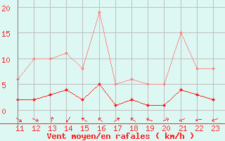 Courbe de la force du vent pour Christnach (Lu)