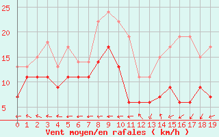 Courbe de la force du vent pour Grenoble/St-Etienne-St-Geoirs (38)