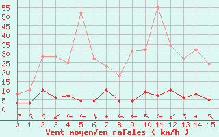 Courbe de la force du vent pour Couvercle-Nivose (74)