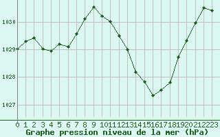 Courbe de la pression atmosphrique pour Millau (12)