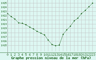 Courbe de la pression atmosphrique pour Dax (40)