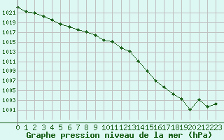 Courbe de la pression atmosphrique pour La Baeza (Esp)