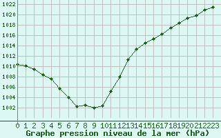 Courbe de la pression atmosphrique pour Corsept (44)