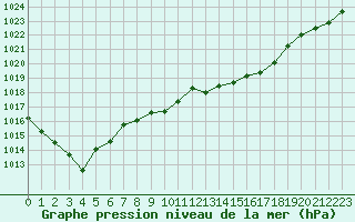 Courbe de la pression atmosphrique pour Ile Rousse (2B)