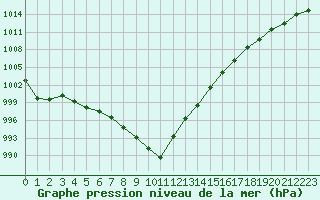 Courbe de la pression atmosphrique pour Le Talut - Belle-Ile (56)