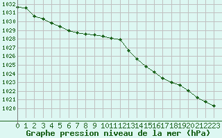 Courbe de la pression atmosphrique pour Lannion (22)