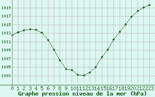 Courbe de la pression atmosphrique pour Saint-Nazaire (44)