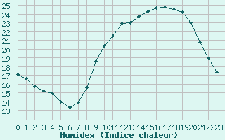 Courbe de l'humidex pour Biache-Saint-Vaast (62)