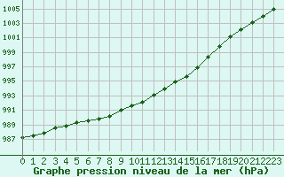 Courbe de la pression atmosphrique pour Pomrols (34)