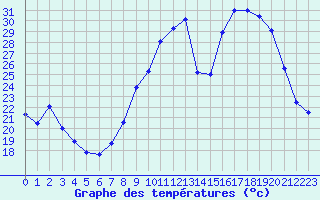 Courbe de tempratures pour Beauvais (60)