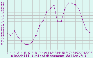 Courbe du refroidissement olien pour Beauvais (60)