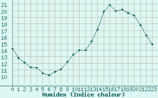 Courbe de l'humidex pour Cognac (16)