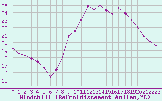 Courbe du refroidissement olien pour Istres (13)