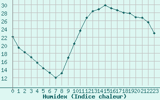 Courbe de l'humidex pour La Baeza (Esp)