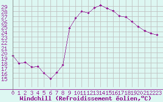 Courbe du refroidissement olien pour Hyres (83)