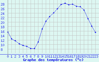 Courbe de tempratures pour Boulc (26)