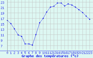 Courbe de tempratures pour Bergerac (24)