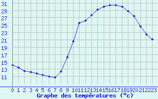 Courbe de tempratures pour Bergerac (24)