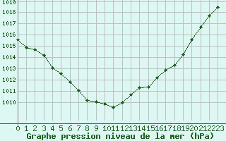 Courbe de la pression atmosphrique pour Bourges (18)