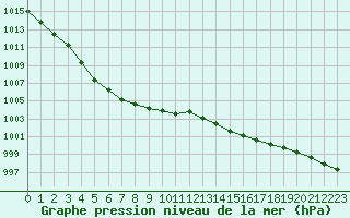 Courbe de la pression atmosphrique pour Dunkerque (59)