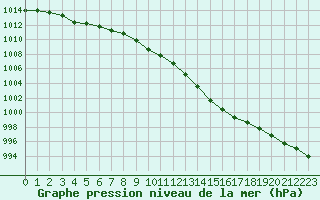 Courbe de la pression atmosphrique pour Chteaudun (28)