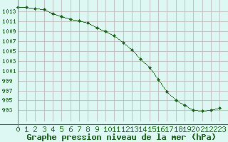 Courbe de la pression atmosphrique pour Abbeville (80)