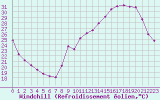 Courbe du refroidissement olien pour Voiron (38)