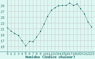 Courbe de l'humidex pour Saint-Martial-de-Vitaterne (17)