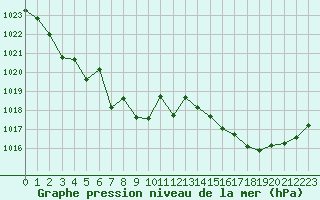 Courbe de la pression atmosphrique pour Sgur-le-Chteau (19)