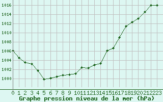 Courbe de la pression atmosphrique pour San Casciano di Cascina (It)